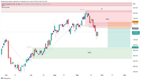 tradingview charts free chart